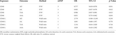 Causal associations between CD40/CD40L and aortic diseases: A mendelian randomization study